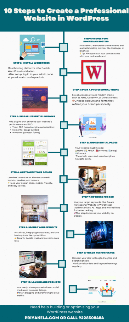 website with wordpress infographic